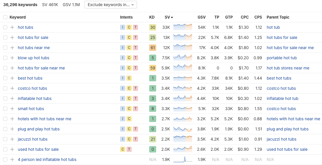 Keyword research showing a single product category generating tens of thousands of keywords