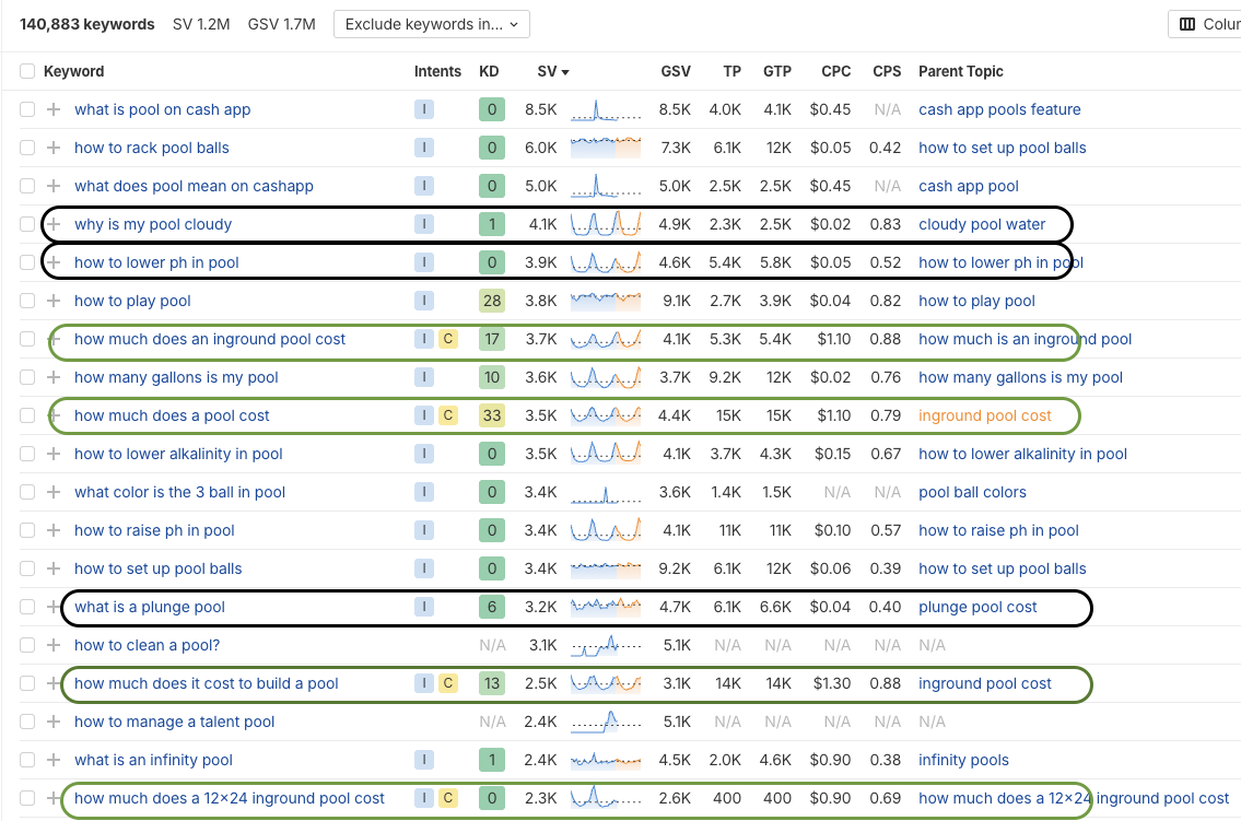 Keyword research showing millions of question-based searches in a niche
