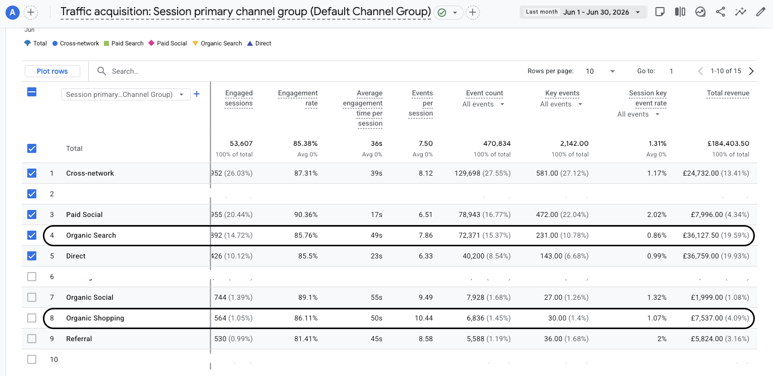 June 2026: £36,127 from organic search plus £7,537 from organic shopping, about £43.7K in a single month - Google Analytics 4