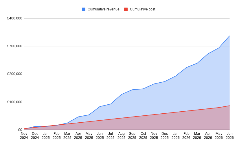 Cumulative organic revenue (blue) has pulled far ahead of cumulative SEO cost (red), and the widening gap is the return