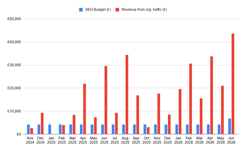 Monthly SEO investment versus monthly organic revenue, with revenue far outpacing spend