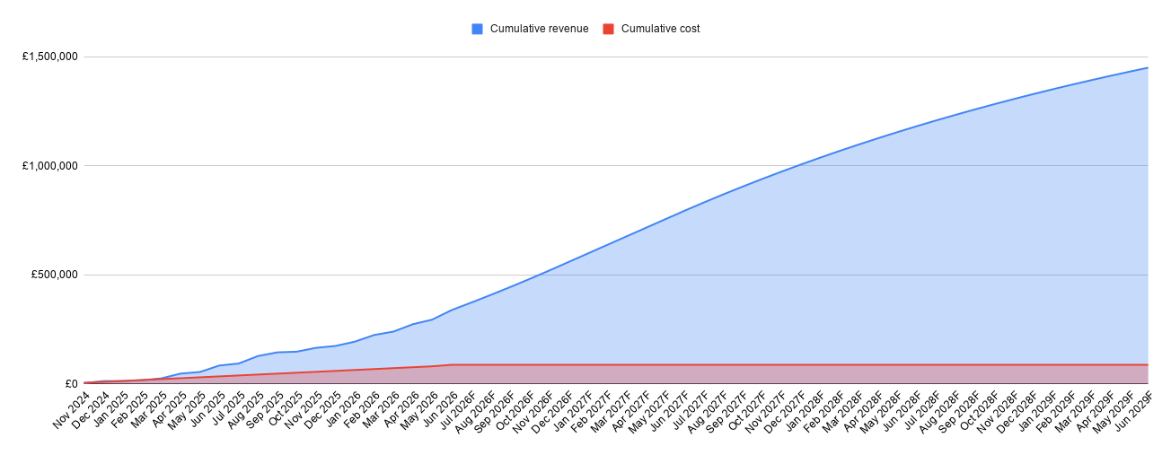 A projection showing cumulative organic revenue continuing to compound over several years