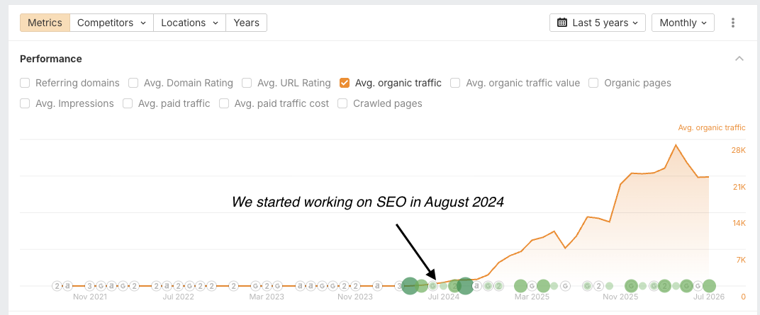 Organic traffic growing from near zero in August 2024 to around 20,000 visitors a month