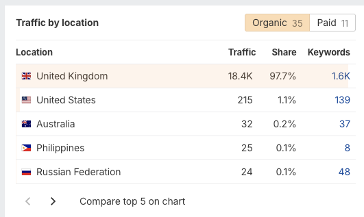 97.7% of the organic traffic comes from the United Kingdom, exactly the market they set out to win - Ahrefs