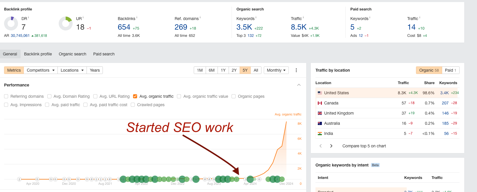 Ahrefs organic traffic graph: flat, then climbing sharply after SEO work started