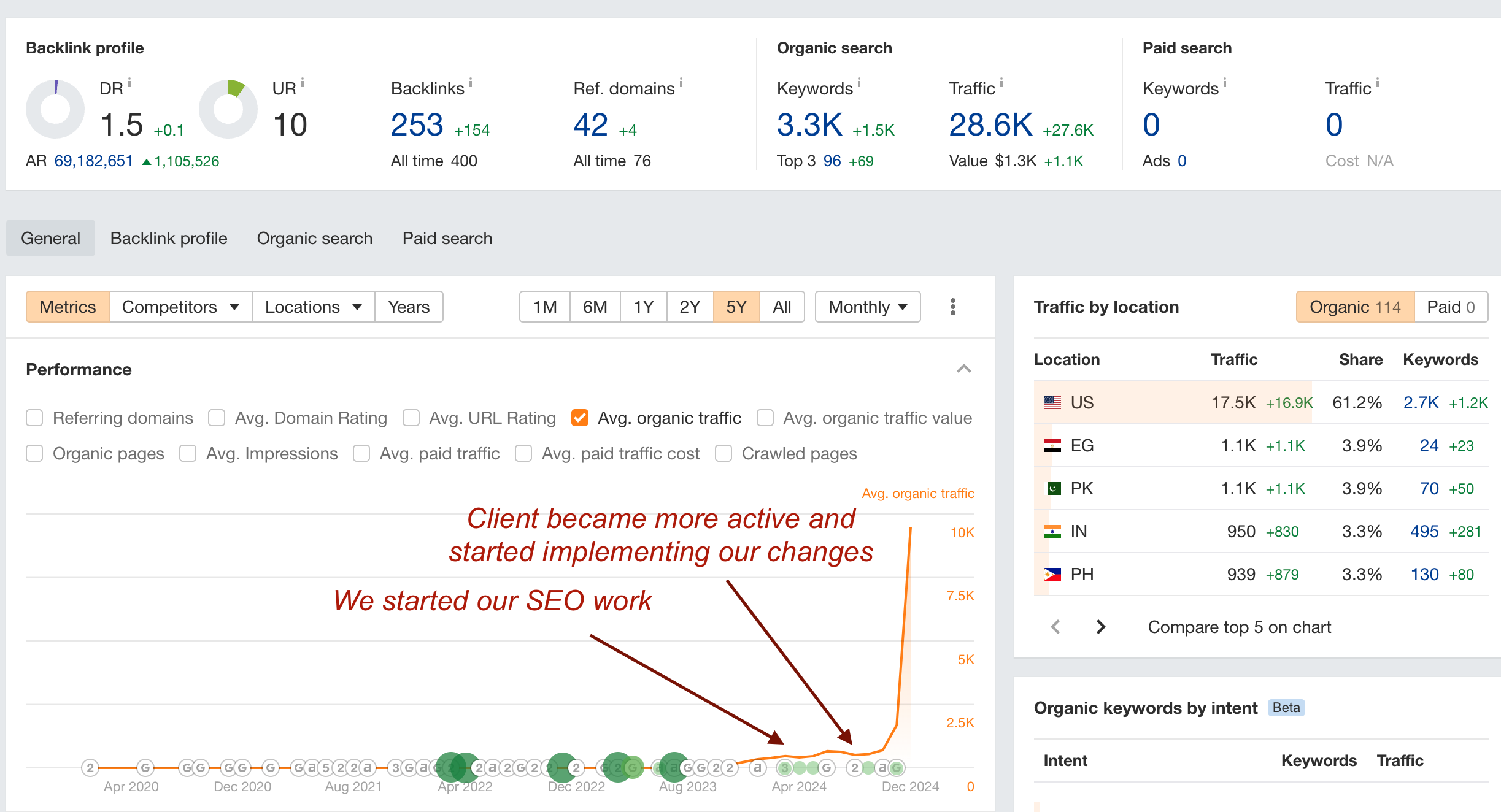 Ahrefs organic traffic graph: flat for years, then a sharp climb once changes shipped